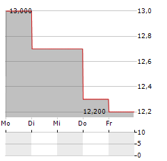 POSTAL REALTY TRUST Aktie 5-Tage-Chart