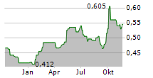 POSTAL SAVINGS BANK OF CHINA CO LTD Chart 1 Jahr