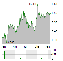 POSTAL SAVINGS BANK OF CHINA Aktie Chart 1 Jahr