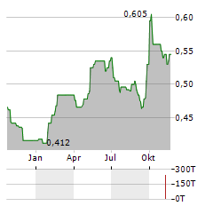 POSTAL SAVINGS BANK OF CHINA Aktie Chart 1 Jahr