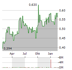 POSTAL SAVINGS BANK OF CHINA Aktie Chart 1 Jahr