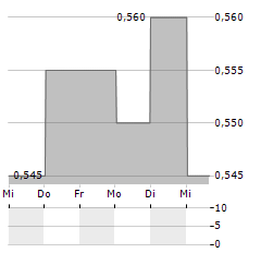 POSTAL SAVINGS BANK OF CHINA Aktie 5-Tage-Chart