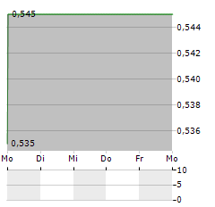 POSTAL SAVINGS BANK OF CHINA Aktie 5-Tage-Chart