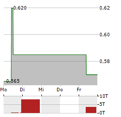 POSTAL SAVINGS BANK OF CHINA Aktie 5-Tage-Chart