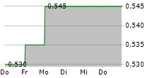 POSTAL SAVINGS BANK OF CHINA CO LTD 5-Tage-Chart