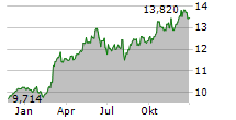 POSTE ITALIANE SPA Chart 1 Jahr