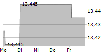 POSTE ITALIANE SPA 5-Tage-Chart