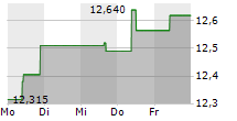 POSTE ITALIANE SPA 5-Tage-Chart