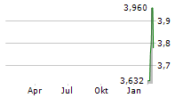 POSTPRIME INC Chart 1 Jahr