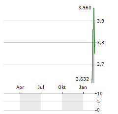 POSTPRIME Aktie Chart 1 Jahr