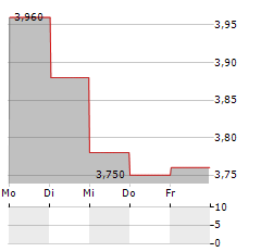 POSTPRIME Aktie 5-Tage-Chart