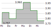 POSTPRIME INC 5-Tage-Chart