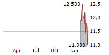 POTBELLY CORPORATION Chart 1 Jahr