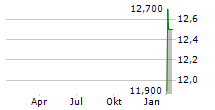 POTBELLY CORPORATION Chart 1 Jahr