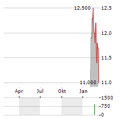 POTBELLY Aktie Chart 1 Jahr