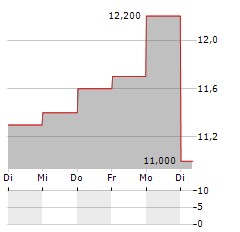 POTBELLY Aktie 5-Tage-Chart