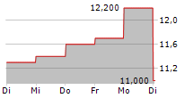 POTBELLY CORPORATION 5-Tage-Chart