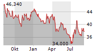 POTLATCHDELTIC CORPORATION Chart 1 Jahr