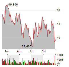 POTLATCHDELTIC CORPORATION Jahres Chart