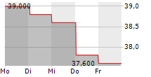 POTLATCHDELTIC CORPORATION 5-Tage-Chart