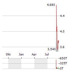 POWELL MAX Aktie Chart 1 Jahr