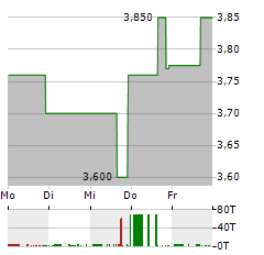 POWELL MAX Aktie 5-Tage-Chart