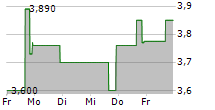 POWELL MAX LIMITED 5-Tage-Chart