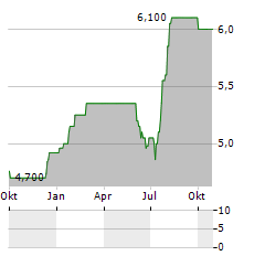 POWER ASSETS HOLDINGS LTD ADR Aktie Chart 1 Jahr