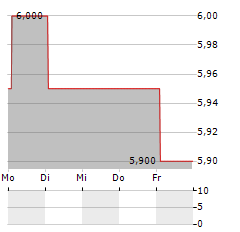 POWER ASSETS HOLDINGS LTD ADR Aktie 5-Tage-Chart