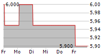 POWER ASSETS HOLDINGS LTD ADR 5-Tage-Chart