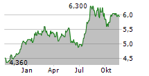 POWER ASSETS HOLDINGS LTD Chart 1 Jahr