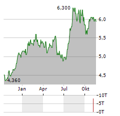 POWER ASSETS Aktie Chart 1 Jahr