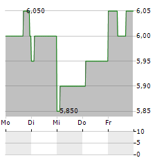 POWER ASSETS Aktie 5-Tage-Chart