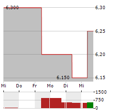 POWER ASSETS Aktie 5-Tage-Chart