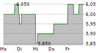 POWER ASSETS HOLDINGS LTD 5-Tage-Chart