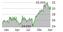 POWER CORPORATION OF CANADA Chart 1 Jahr