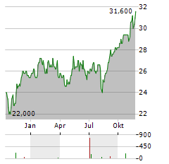 POWER CORPORATION OF CANADA Aktie Chart 1 Jahr