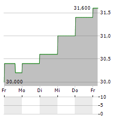 POWER CORPORATION OF CANADA Aktie 5-Tage-Chart