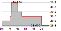 POWER CORPORATION OF CANADA 5-Tage-Chart