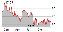 POWER INTEGRATIONS INC Chart 1 Jahr