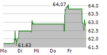 POWER INTEGRATIONS INC 5-Tage-Chart