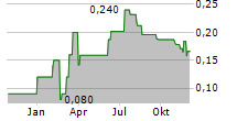 POWER METAL RESOURCES PLC Chart 1 Jahr