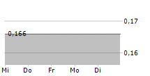 POWER METAL RESOURCES PLC 5-Tage-Chart