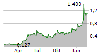 POWER METALLIC MINES INC Chart 1 Jahr