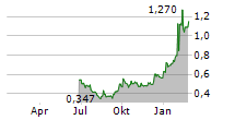 POWER METALLIC MINES INC Chart 1 Jahr