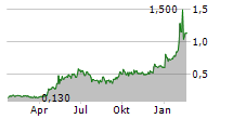 POWER METALLIC MINES INC Chart 1 Jahr