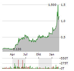 POWER METALLIC MINES Aktie Chart 1 Jahr