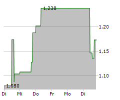 POWER METALLIC MINES INC Chart 1 Jahr