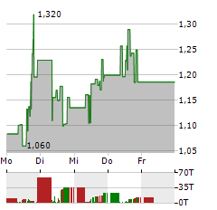 POWER METALLIC MINES Aktie 5-Tage-Chart