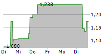 POWER METALLIC MINES INC 5-Tage-Chart